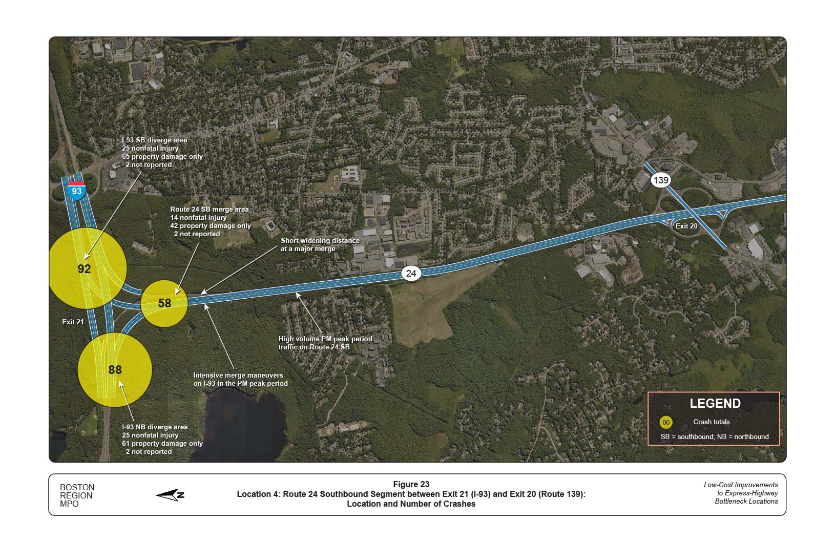 FIGURE 23. Location 4: Route 24 Southbound Segment between Exit 21 (I-93) and Exit 20 (Route 139): Location and Number of Crashes
Figure 23 shows the location and number of crashes that occurred on the Route 24 southbound segment between Exit 21 and Exit 20. Crashes were very high at all three locations studied. The figure shows that both exits registered almost 100 crashes each.
